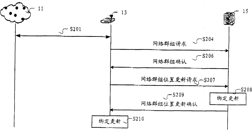 A sensor network group mobility management method and system thereof