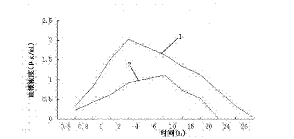 Enteric-coated tilmicosin slow-release micro-capsule preparation and preparation method thereof