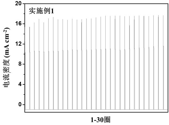 Charging method and charging device of lithium metal battery