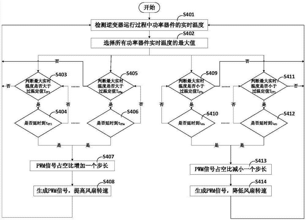 Control device and method for inverter cooling fan