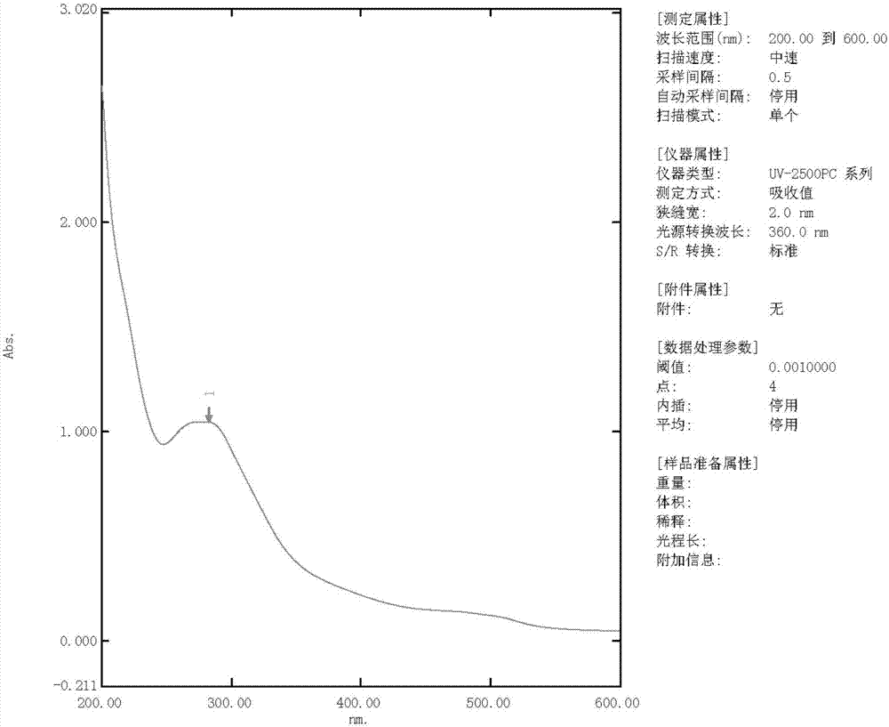 Plant extract for treating ascites, and preparation method of plant extract