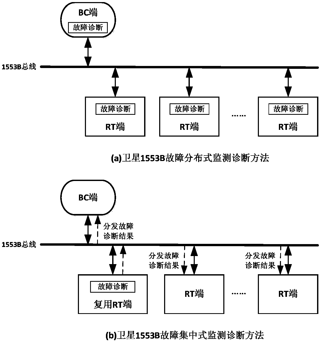 A Fault Monitoring and Diagnosis Method for On-orbit 1553b Bus Network