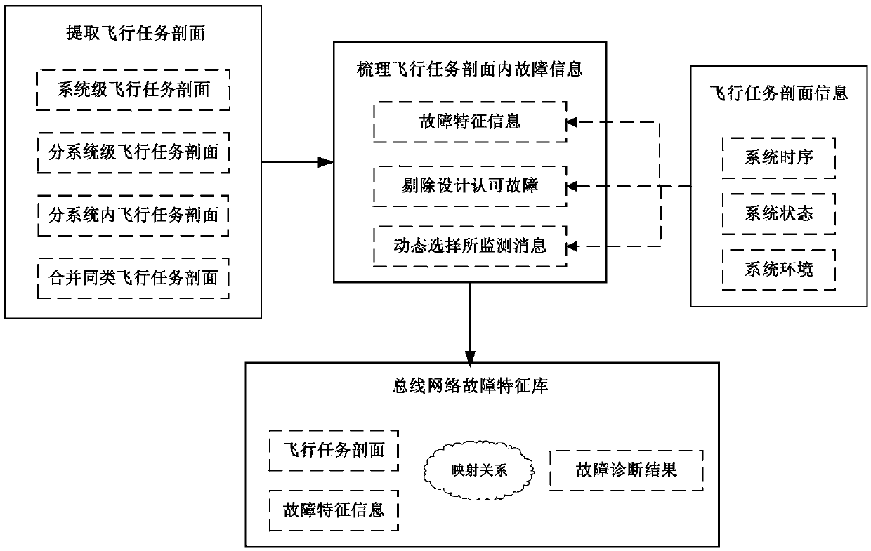 A Fault Monitoring and Diagnosis Method for On-orbit 1553b Bus Network