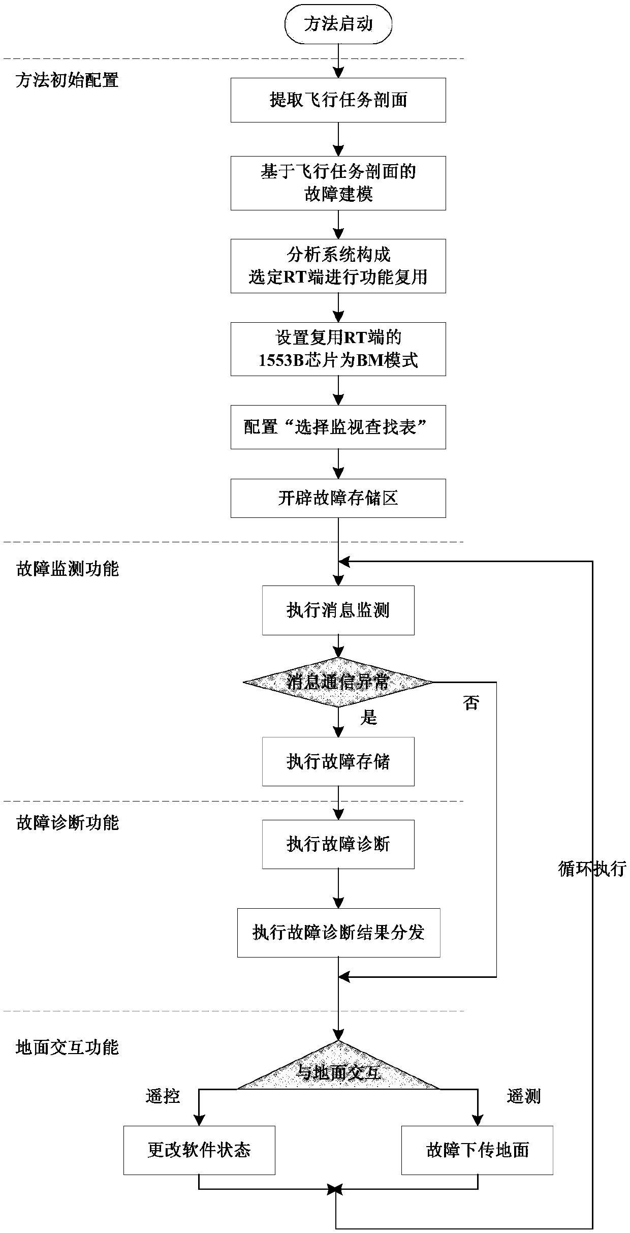 A Fault Monitoring and Diagnosis Method for On-orbit 1553b Bus Network