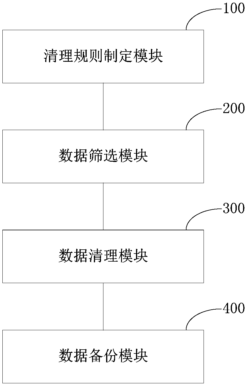 Bank system historical data cleaning method and device