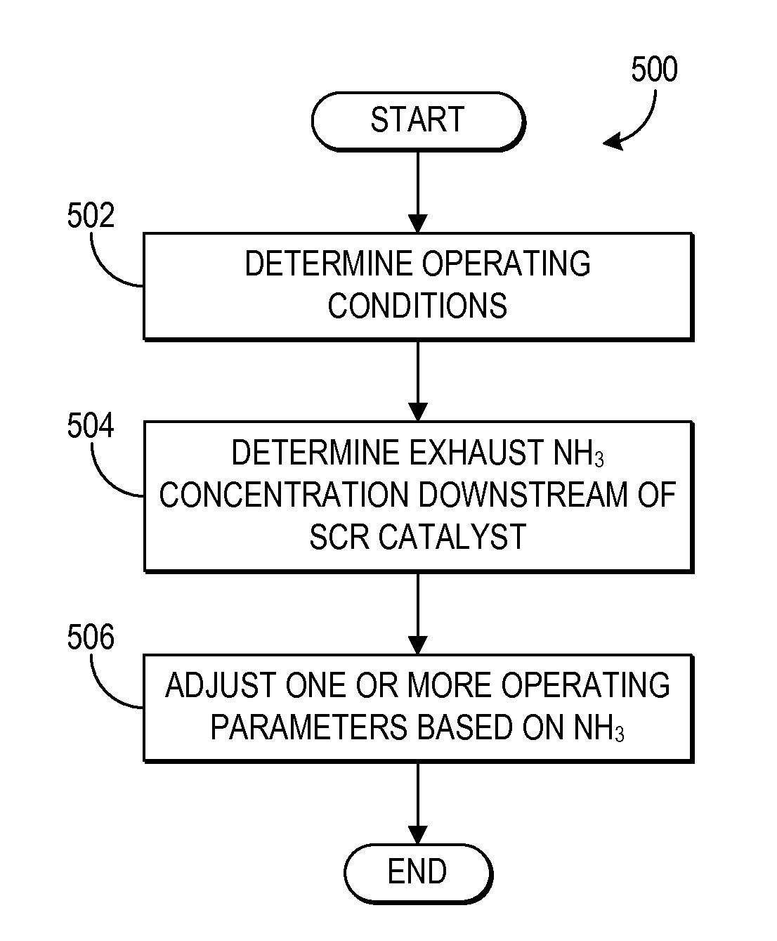 Enhanced real-time ammonia slip detection