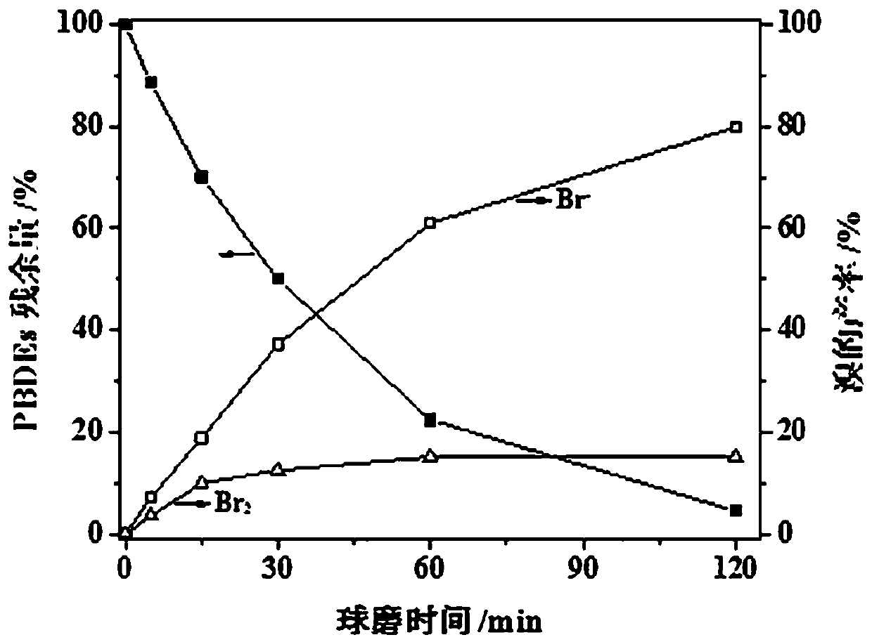 A method of using manganese dioxide to treat organic solid phase waste and preparing manganese trioxide and using the product to treat pollutants in water