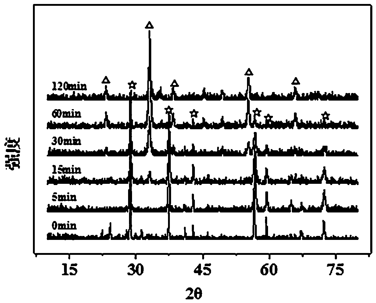 A method of using manganese dioxide to treat organic solid phase waste and preparing manganese trioxide and using the product to treat pollutants in water