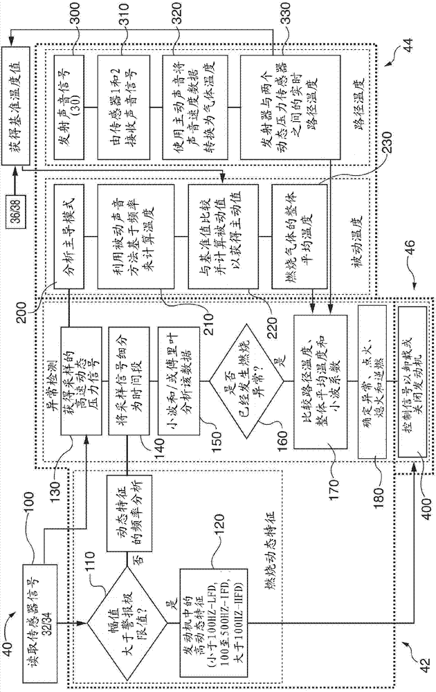 Active temperature monitoring in gas turbine combustors