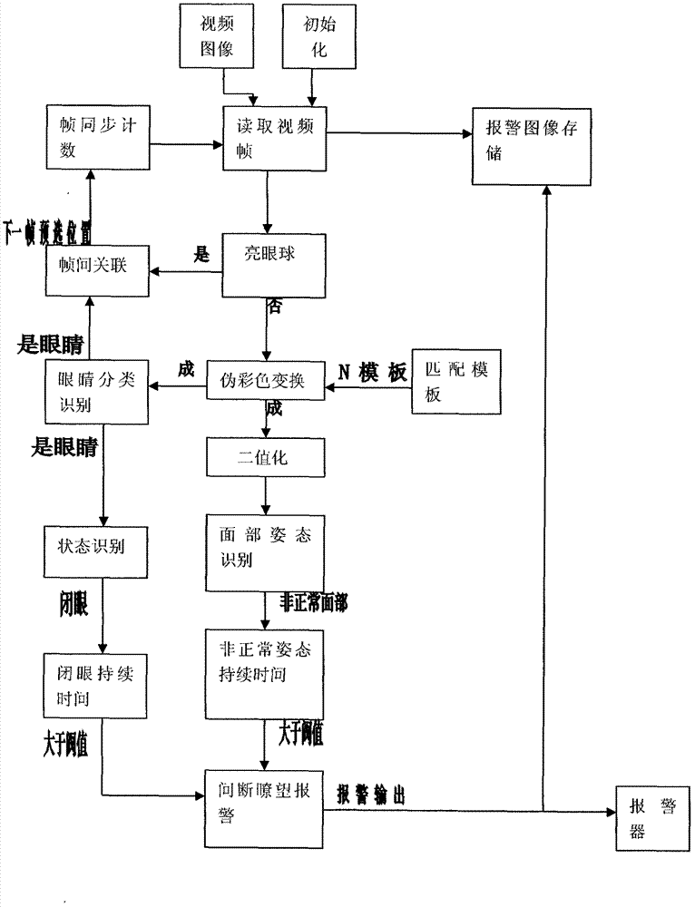 Real-time monitoring system of driver working state