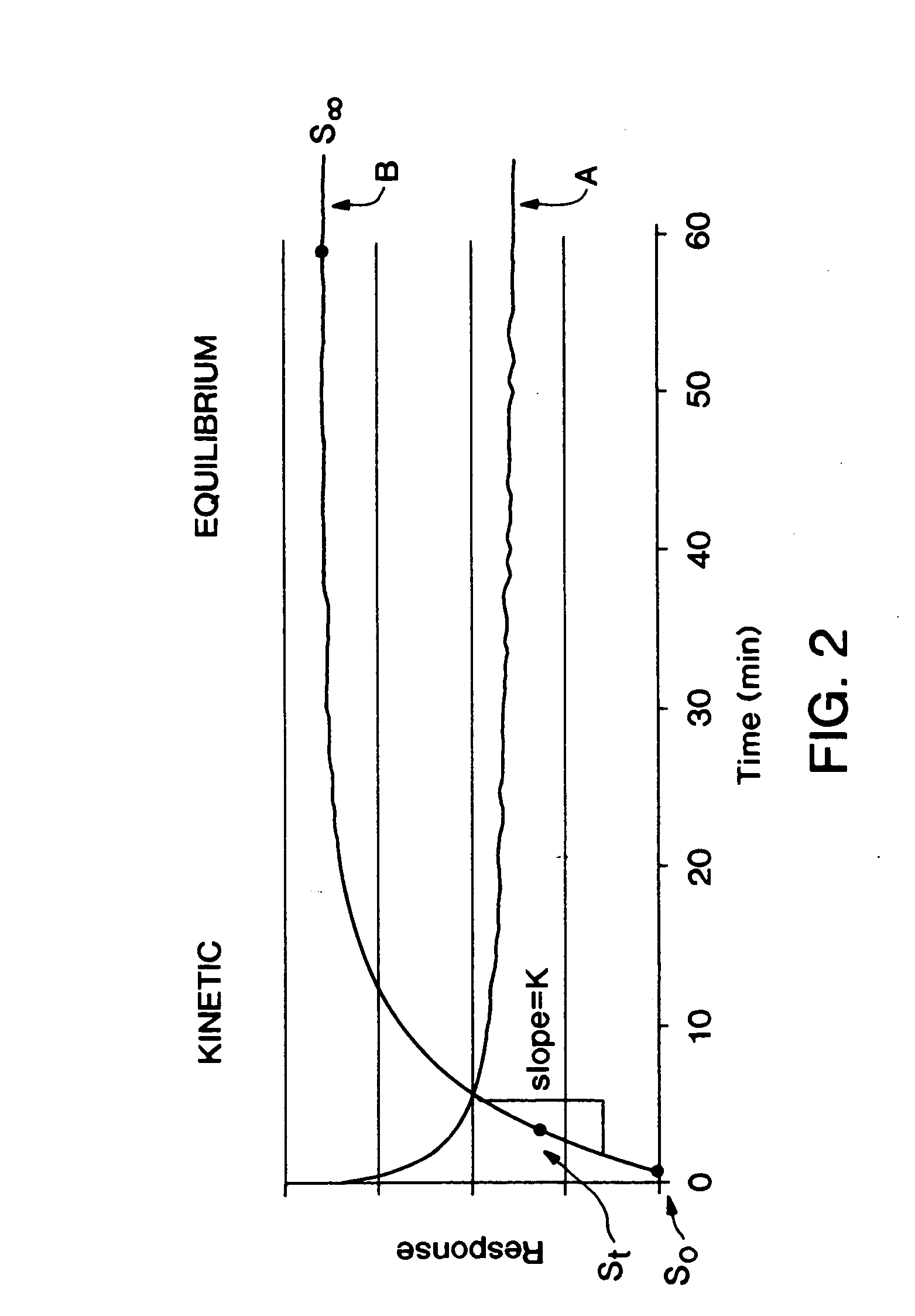 Methods for measuring analyte in a subject and/or compensating for incomplete reaction involving detection of the analyte