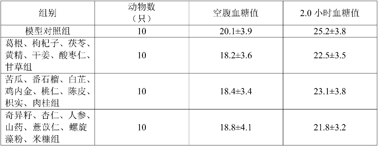 Traditional Chinese medicinal dietary therapeutic meal replacement product for lowering blood sugar