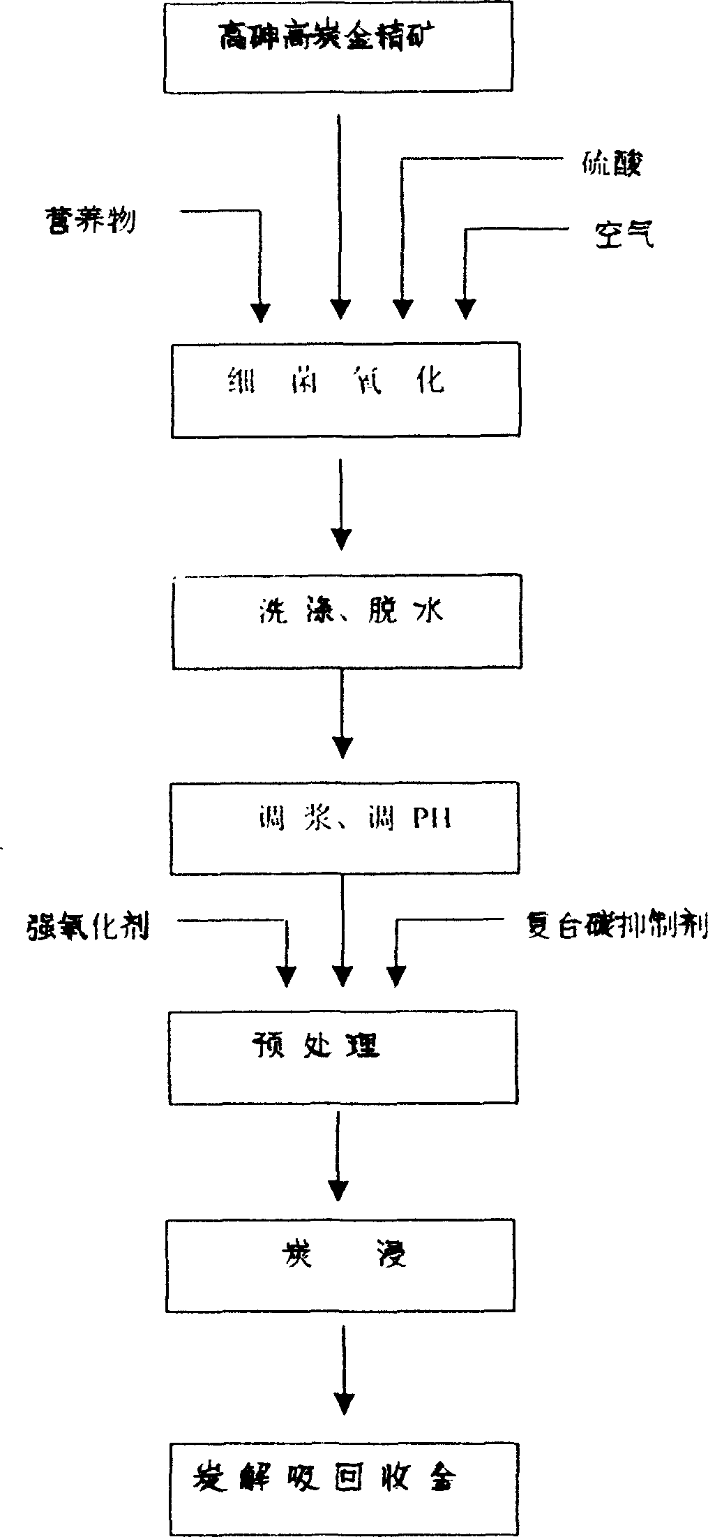 Process for treating high arsenic high carbon gold mine