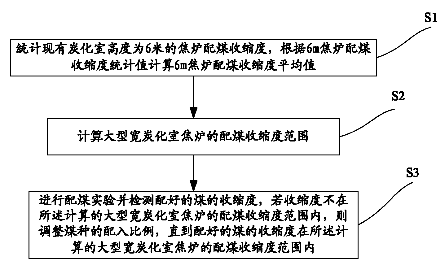 Coal blending method for controlling degree of shrinkage of coal as fired in large coke oven with wide coking chamber