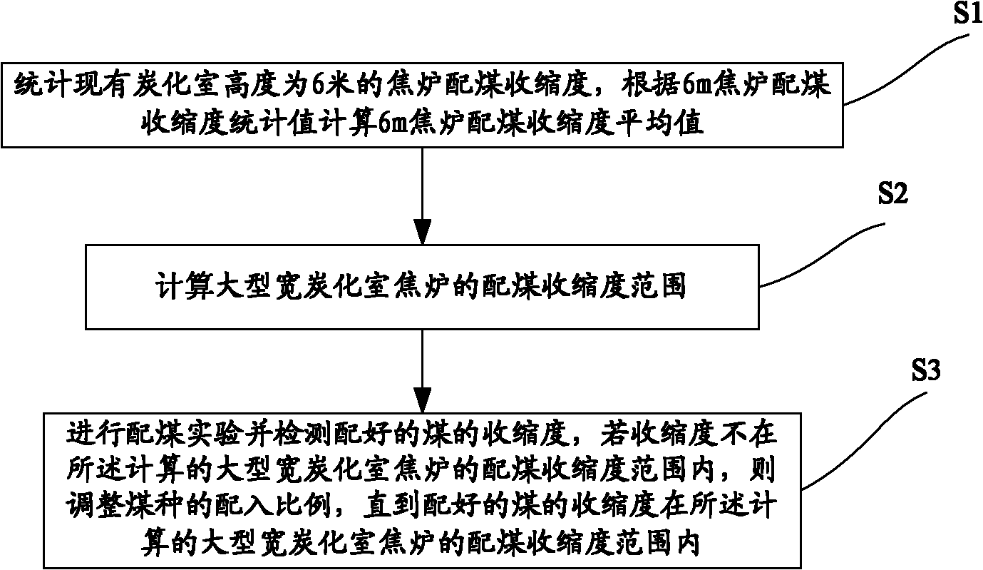 Coal blending method for controlling degree of shrinkage of coal as fired in large coke oven with wide coking chamber
