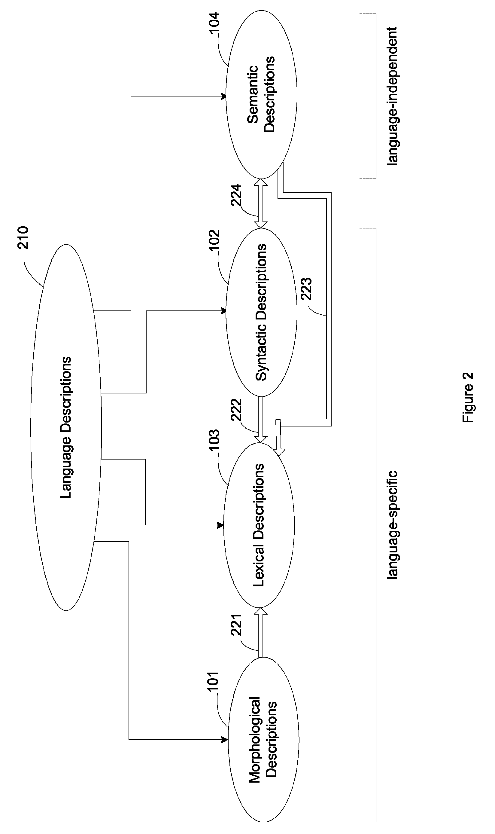 Method and system for analyzing and translating various languages with use of semantic hierarchy