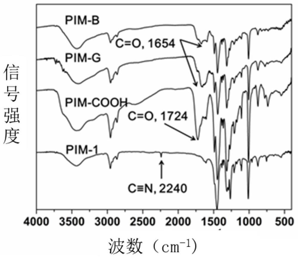 Sulfydryl-functionalized microporous polymer as well as preparation and application of sulfydryl-functionalized polymer of intrinsic microporosity (PIM-1)