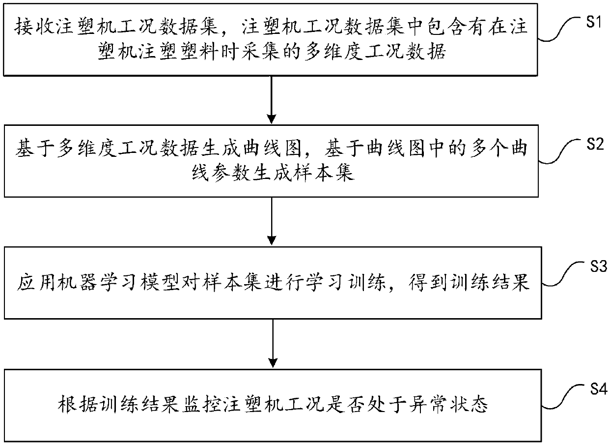 Method and system for monitoring working condition of injection molding machine during plastic injection molding process