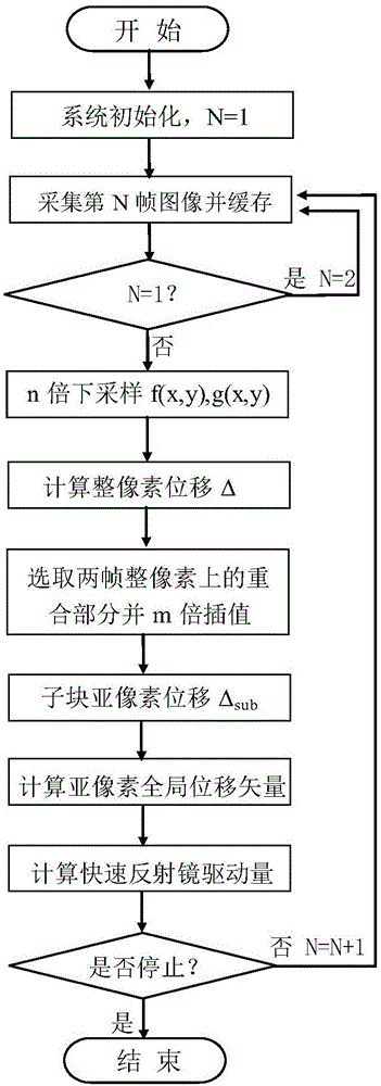 Fast reflecting mirror image stabilizing device based subpixel phase related detection and fast reflecting mirror image stabilizing method based subpixel phase related detection