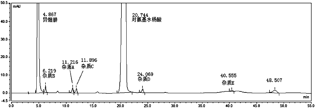 Method for separating and determining pasiniazide and related impurities thereof by HPLC method