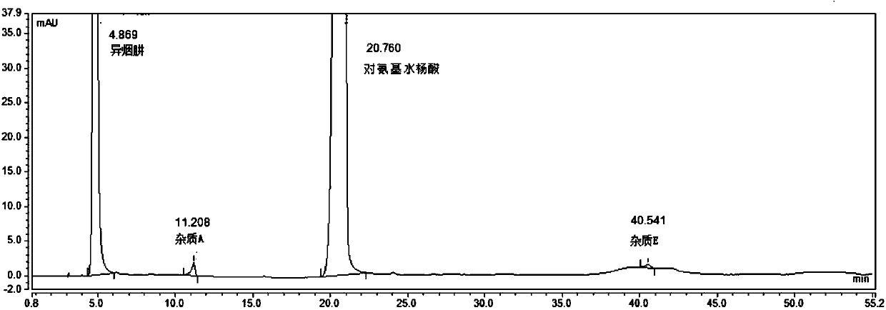 Method for separating and determining pasiniazide and related impurities thereof by HPLC method