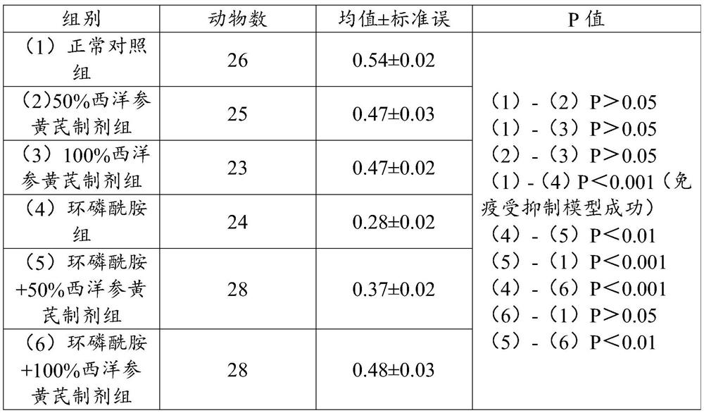 Application of American ginseng and astragalus membranaceus preparation in preparation of product for enhancing immunity