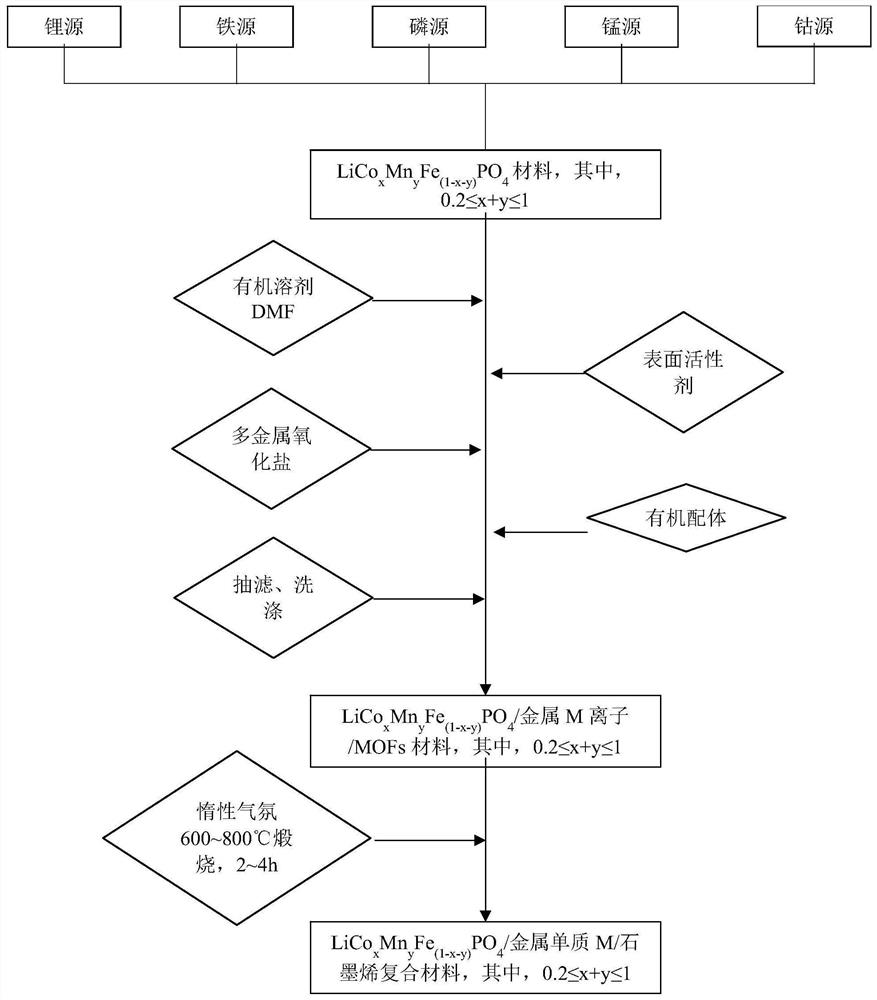 Lithium iron phosphate modified composite material and preparation method thereof