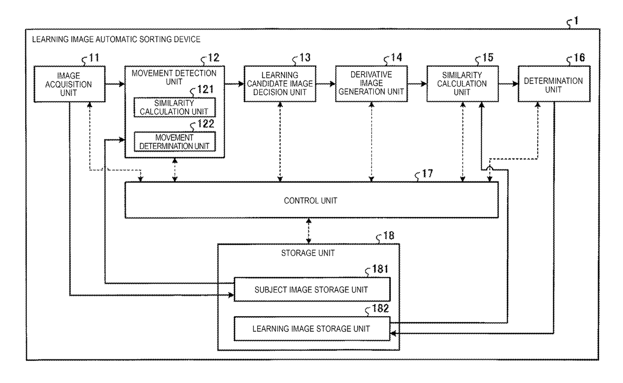 Learning image automatic sorting device, learning image automatic sorting method, and learning image automatic sorting program