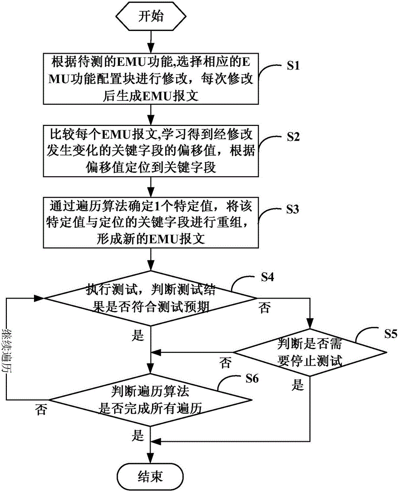 Automatic test method of network element management unit and system