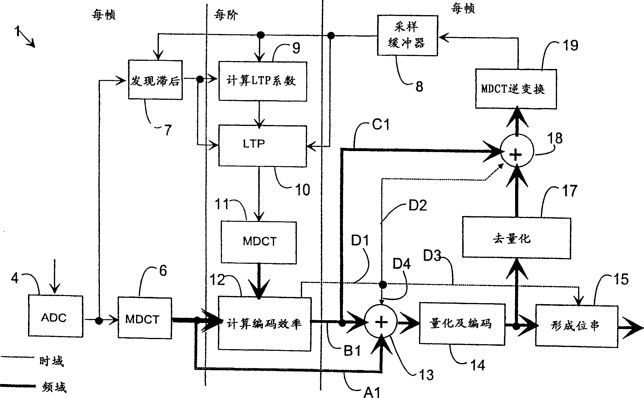 Method for improving the coding efficiency of an audio signal