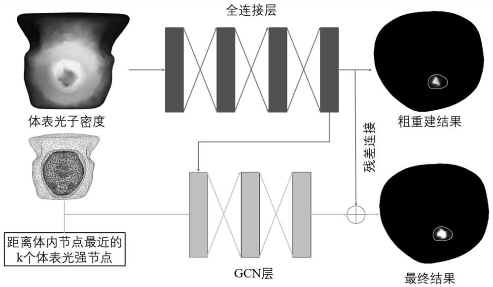 Excitation fluorescence tomography method based on GCN residual connection network