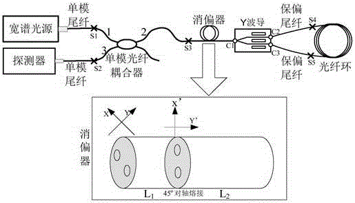 A preparation method of mixed polarization fiber optic gyroscope optical path and depolarizer