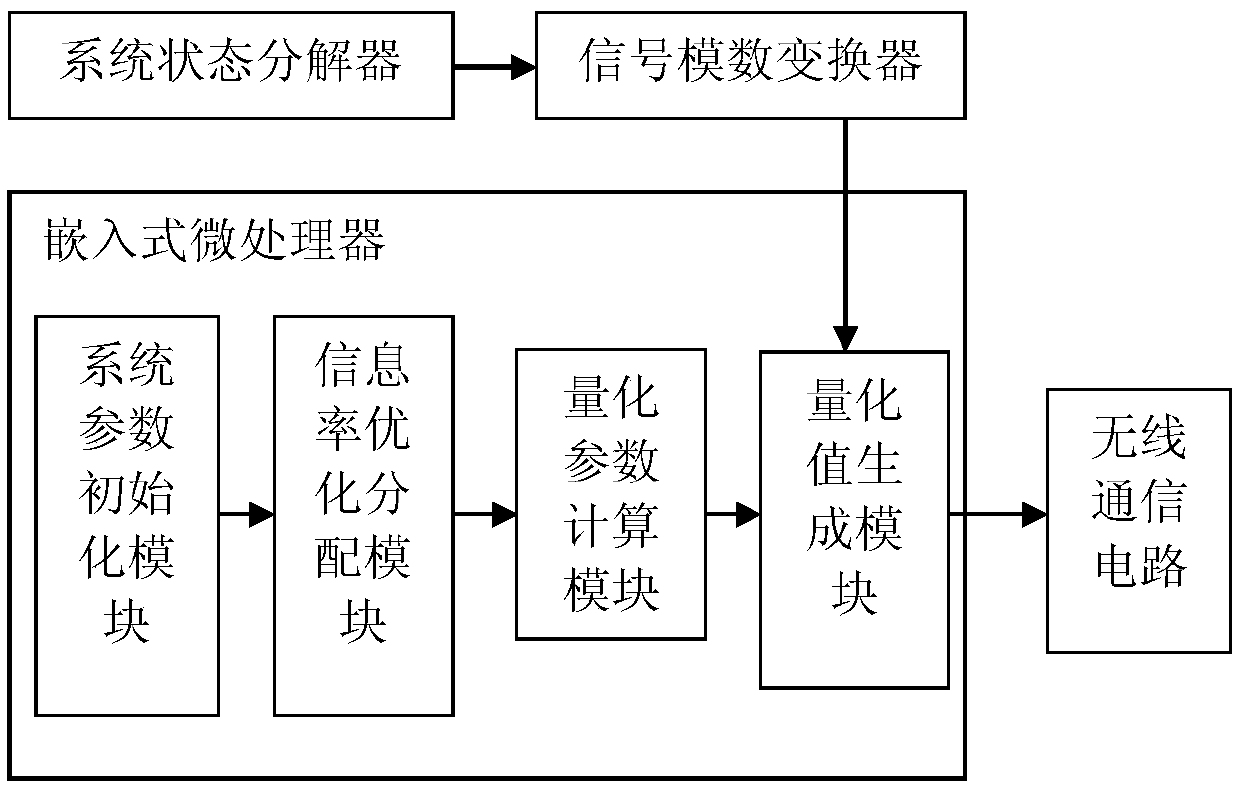 Control system quantizer in wireless control device and quantization feedback control method of control system quantizer