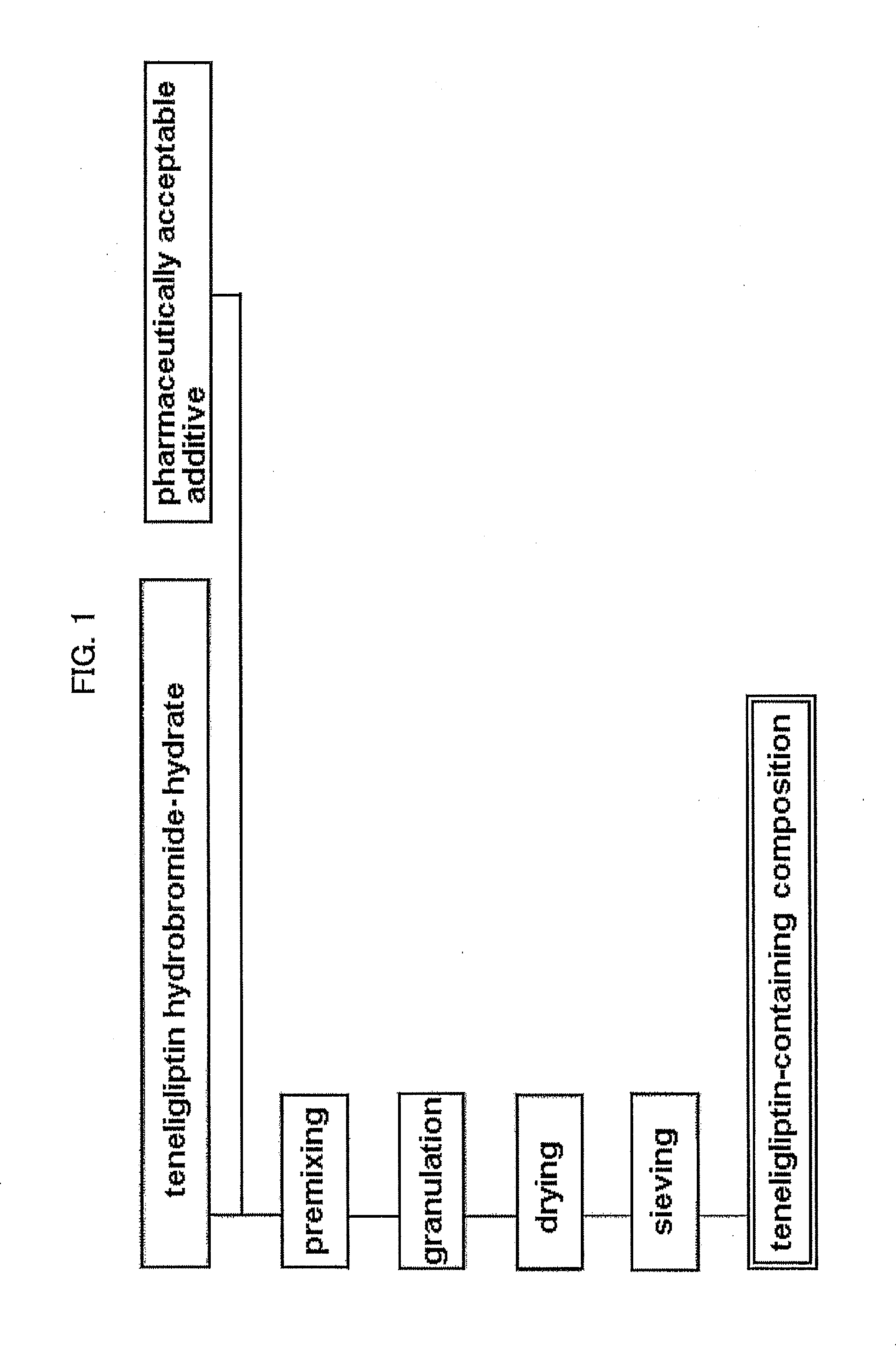 Elution-stabilized preparation