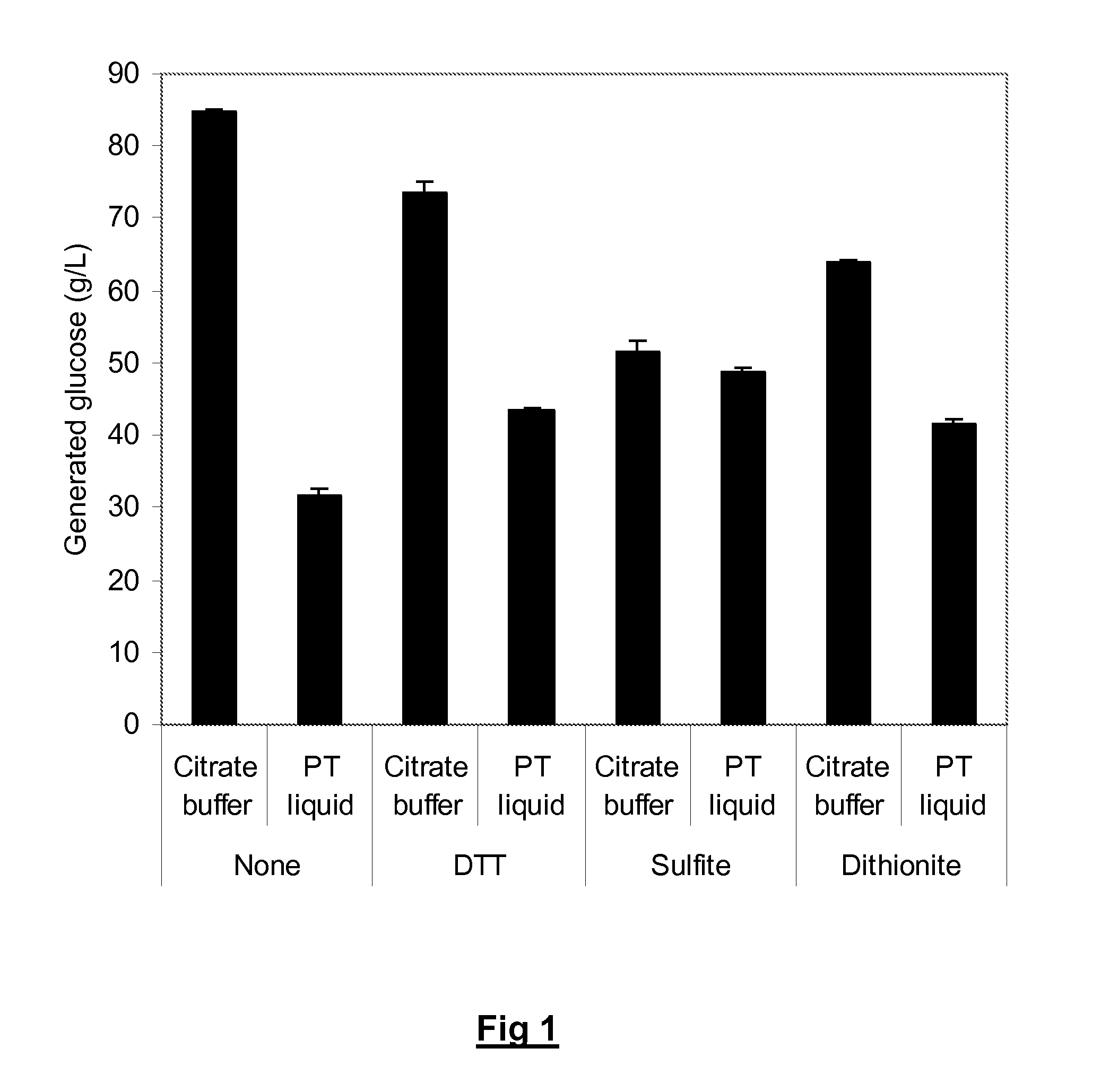 Enzymatic Hydrolysis of Lignocellulosic Material in the Presence of Sulfite, Dithionite and/or Dithiothreitol