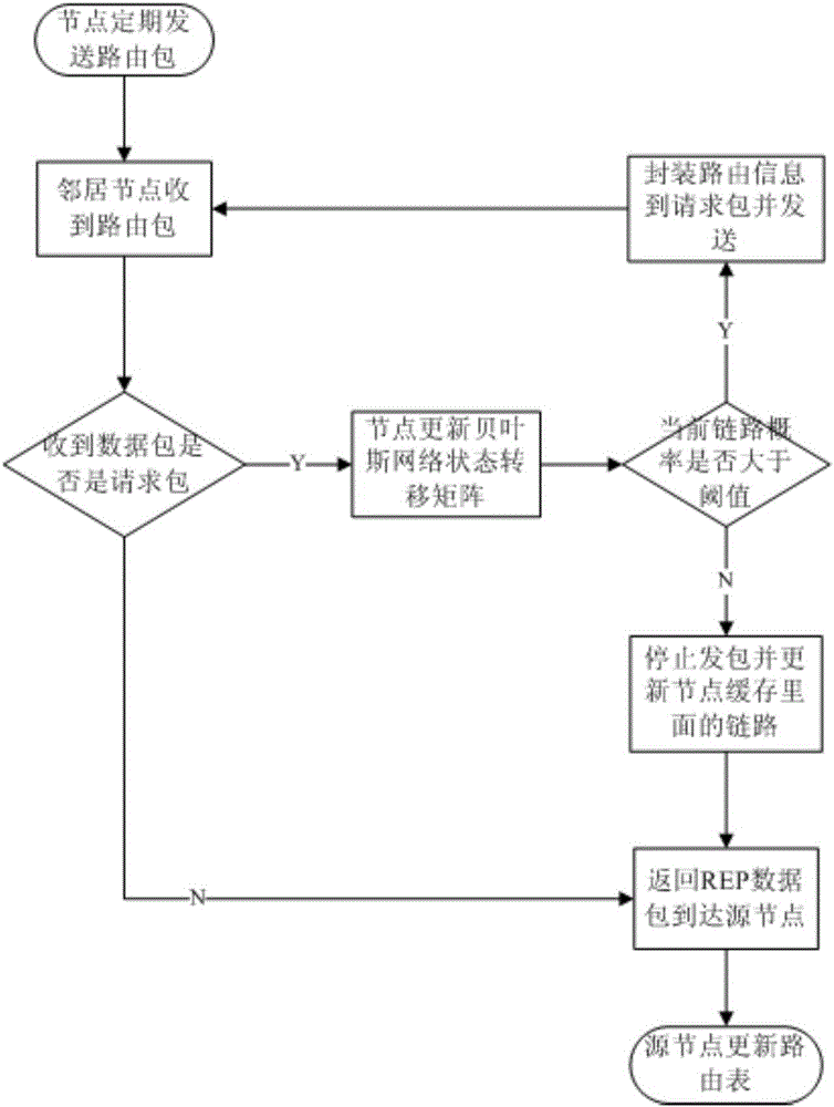 Vehicular Ad Hoc network self-adaption routing protocol method