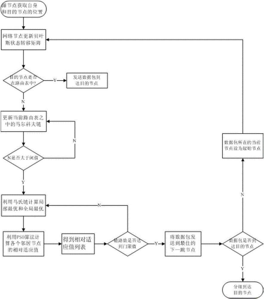 Vehicular Ad Hoc network self-adaption routing protocol method