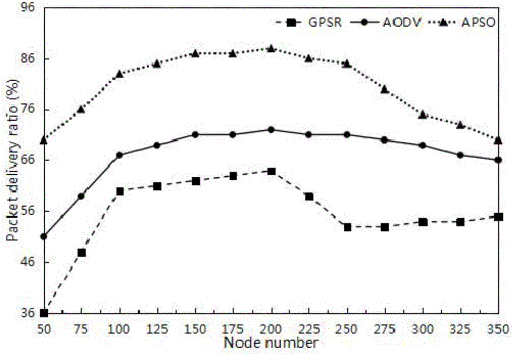 Vehicular Ad Hoc network self-adaption routing protocol method