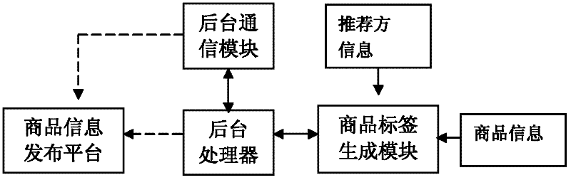 Information processing system and method for realizing referral commission real-time transaction through mobile terminals embedded with auction software clients