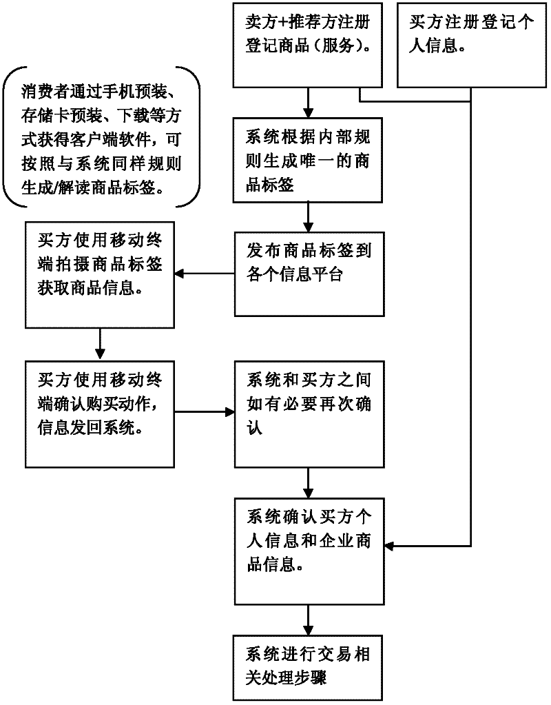 Information processing system and method for realizing referral commission real-time transaction through mobile terminals embedded with auction software clients