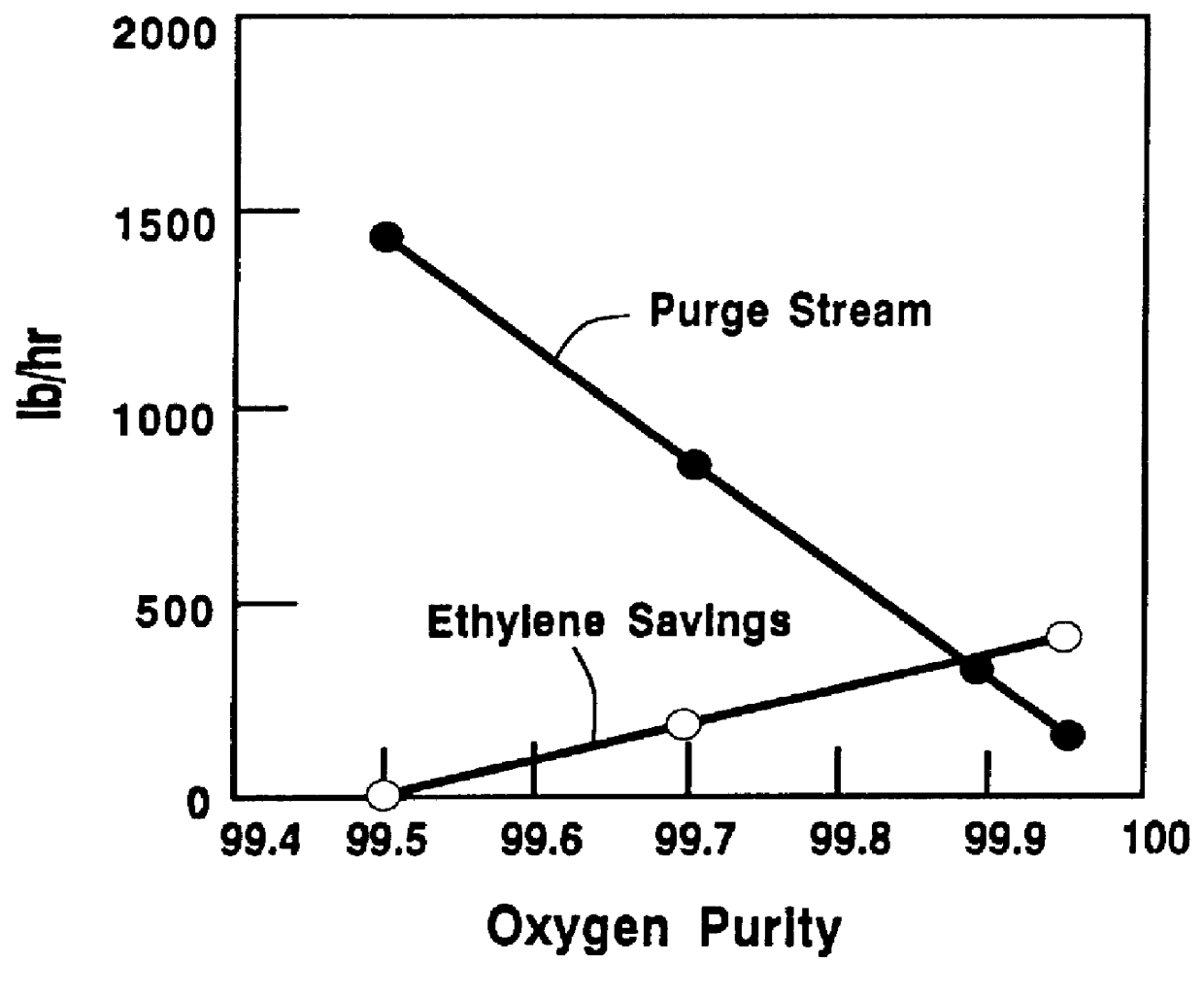 High purity oxygen for ethylene oxide production