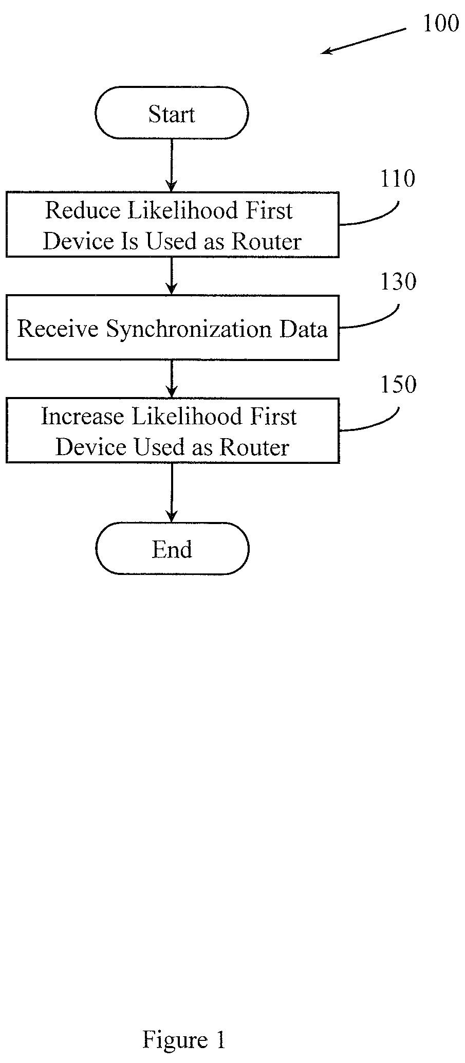 Router synchronization