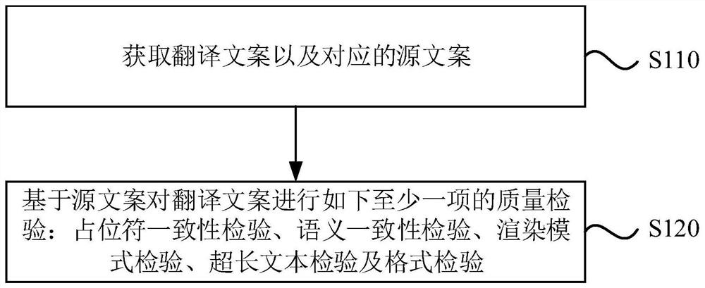Translation document quality inspection method and device, equipment and storage medium