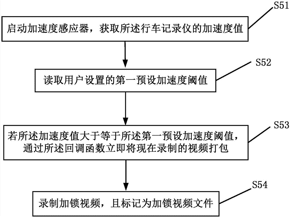 Recording method of automobile data recorder