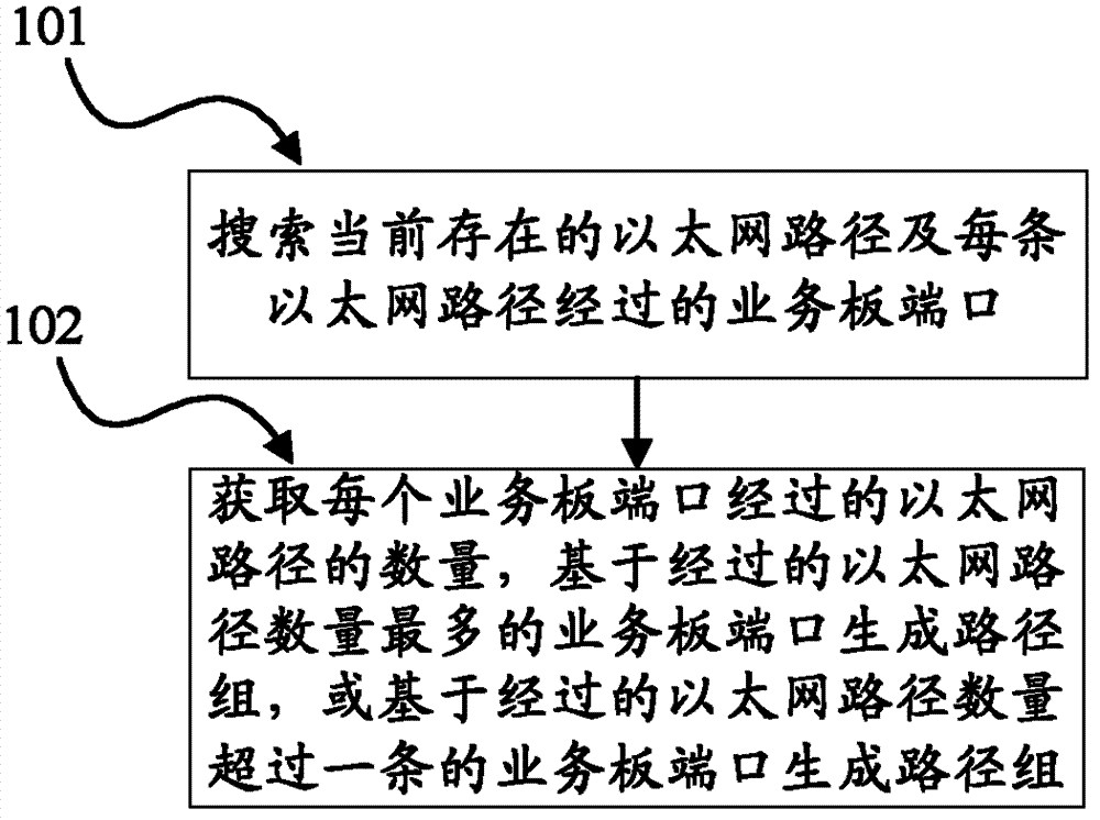 Management and display method of network path group, device thereof and network management system