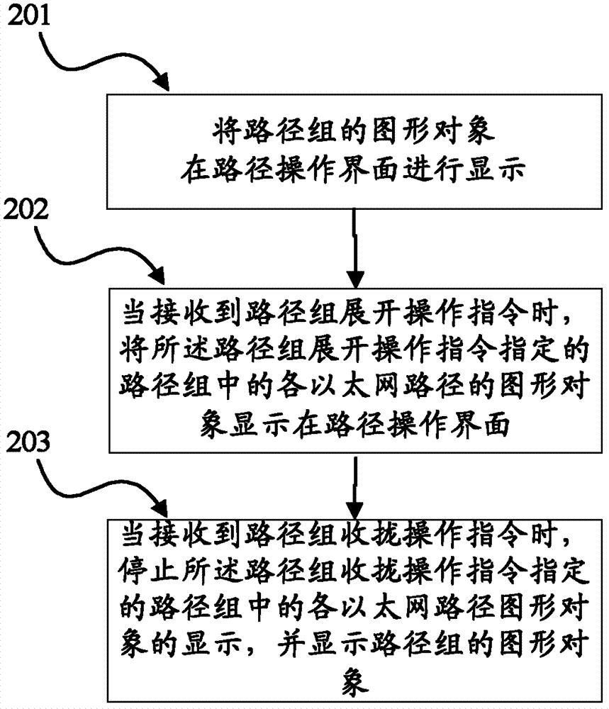 Management and display method of network path group, device thereof and network management system