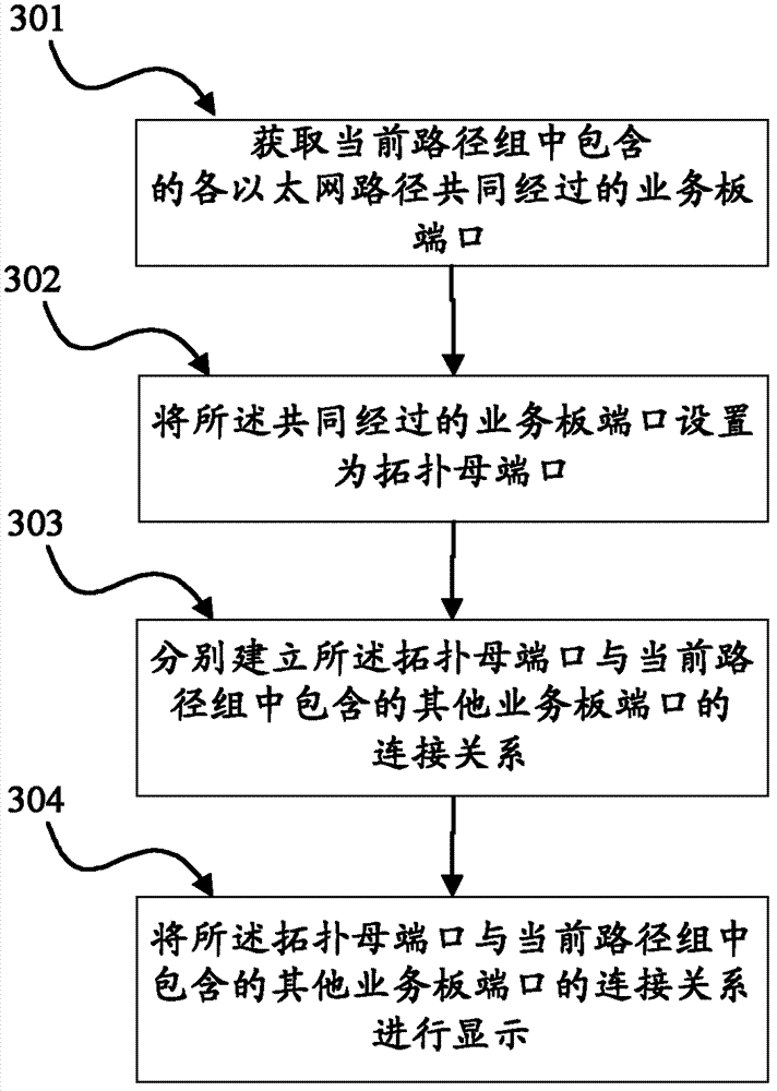 Management and display method of network path group, device thereof and network management system