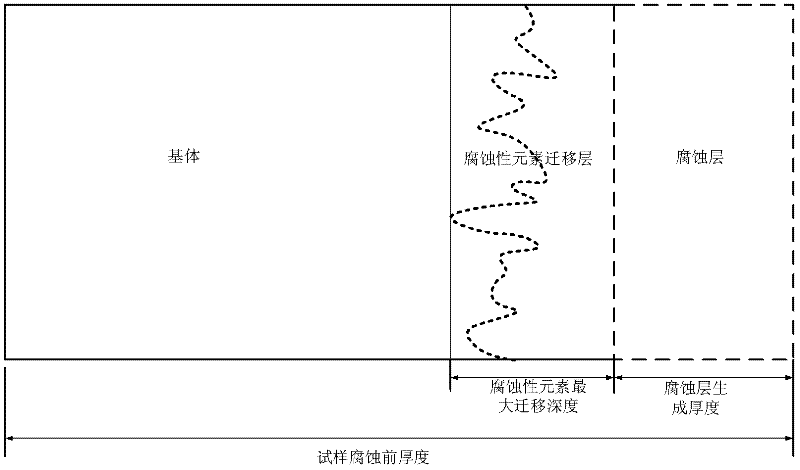 Experimental device and representation method of multiphase medium high-temperature corrosion rate
