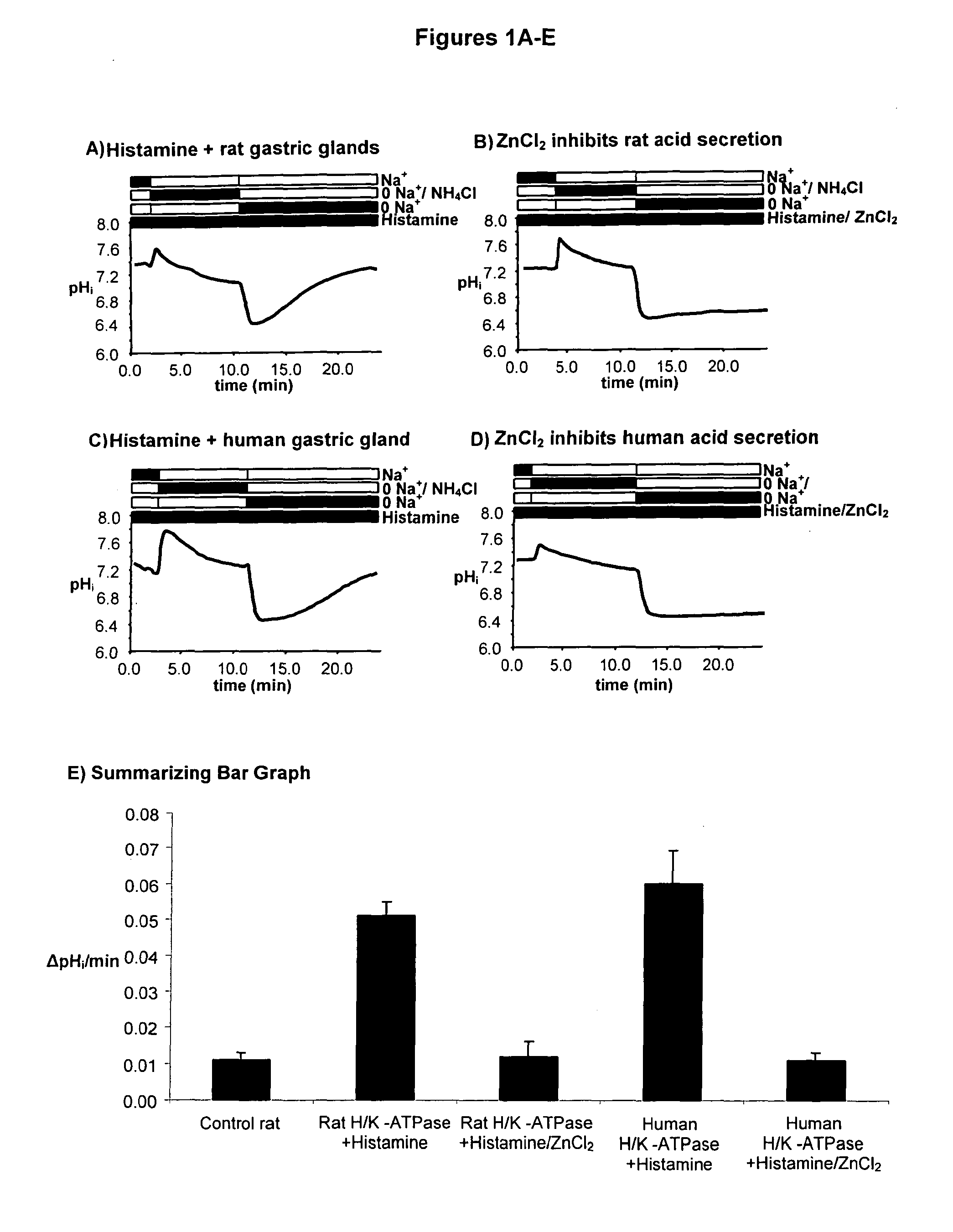 Compostions with enhanced bioavailability and fast acting inhibitor or gastric acid secretion