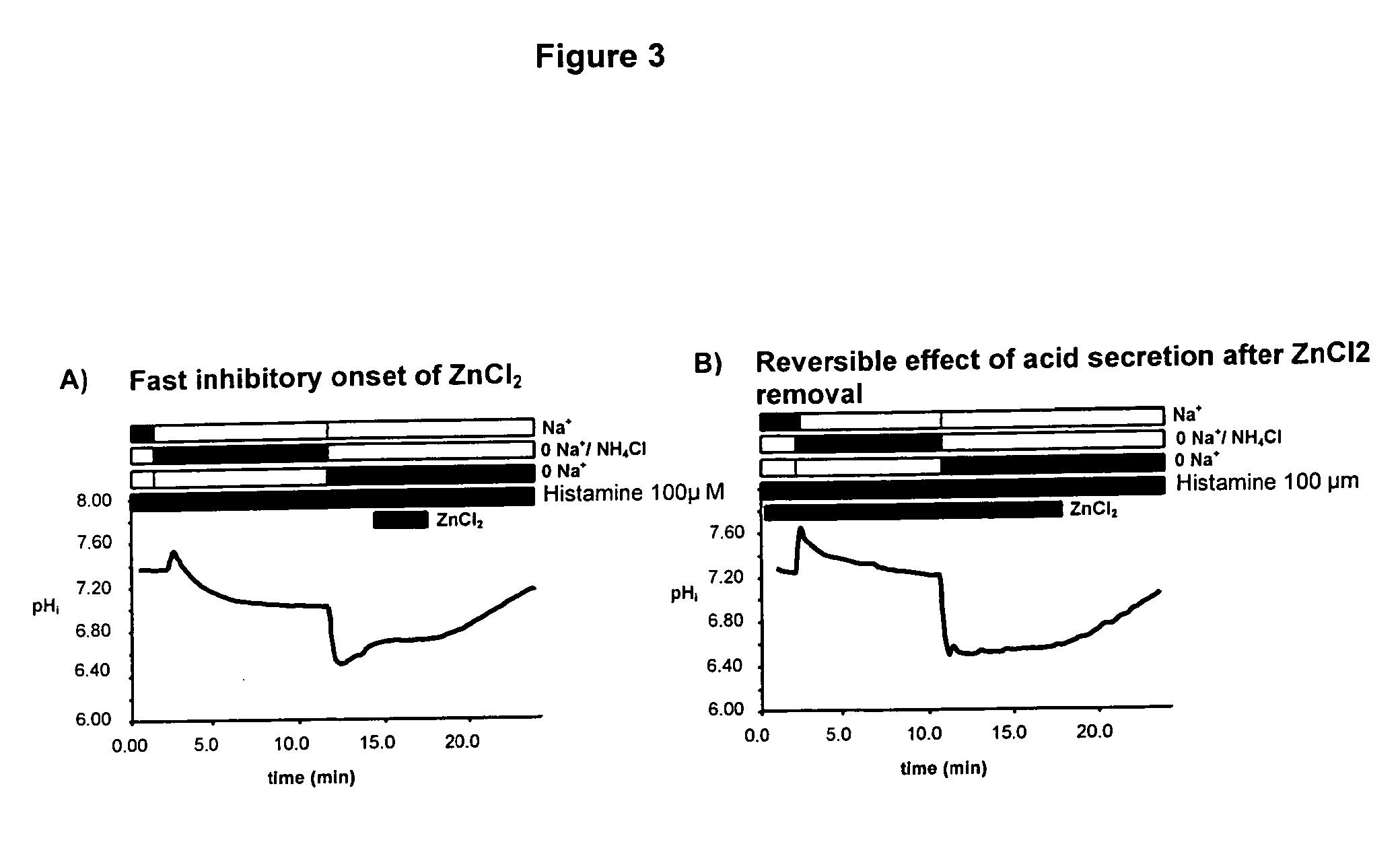 Compostions with enhanced bioavailability and fast acting inhibitor or gastric acid secretion